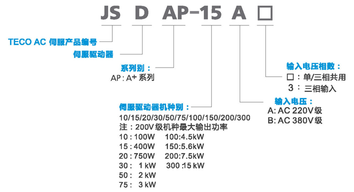 東元伺服驅(qū)動(dòng)器JSDA型號(hào)說明