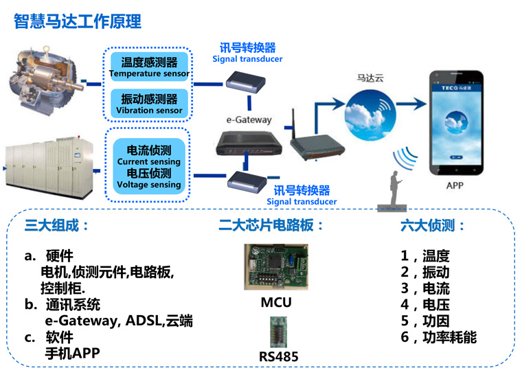 東元電機智慧馬達(dá)引領(lǐng)工業(yè)4.0時代的脫變